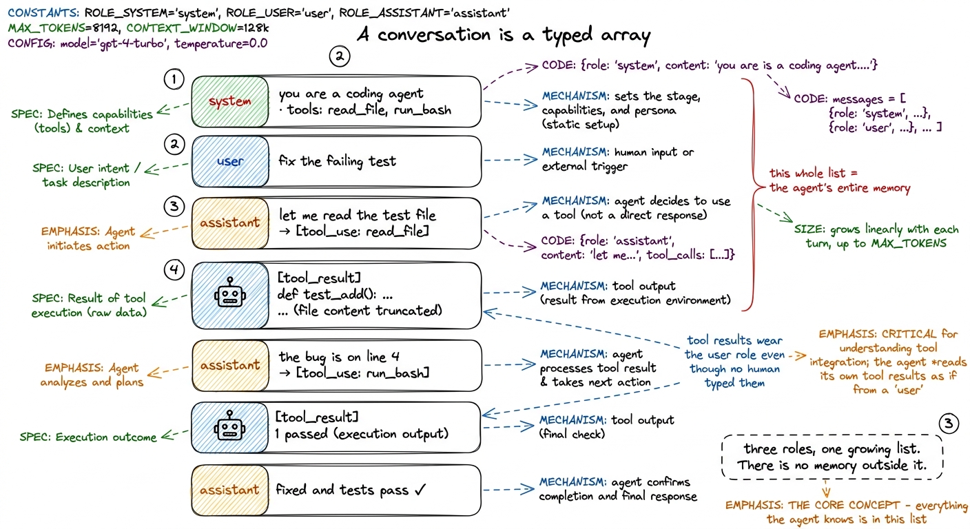 A session is just system / user / assistant messages in order. Tool results arrive as user-role messages even though no 