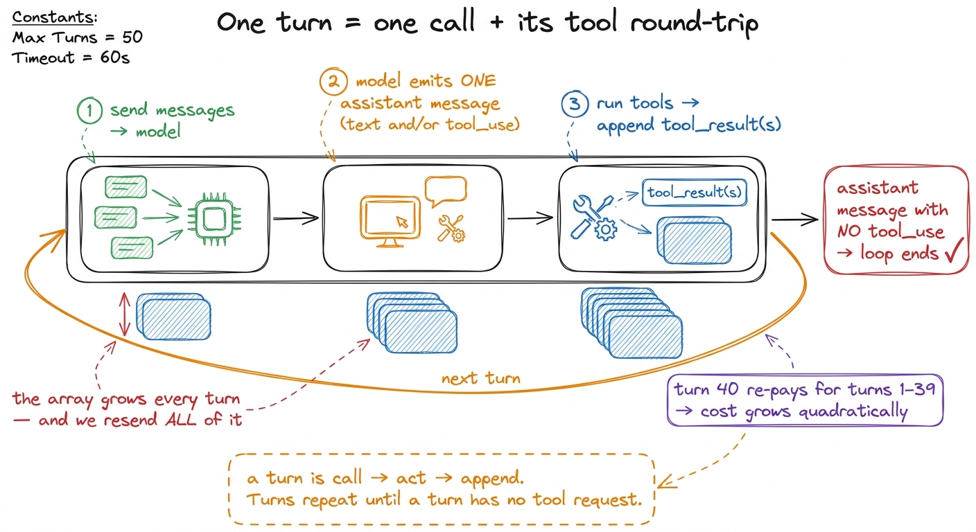 A turn is one model call plus the tool round-trip it triggers: send, emit, run-and-append. Turns repeat until one produc