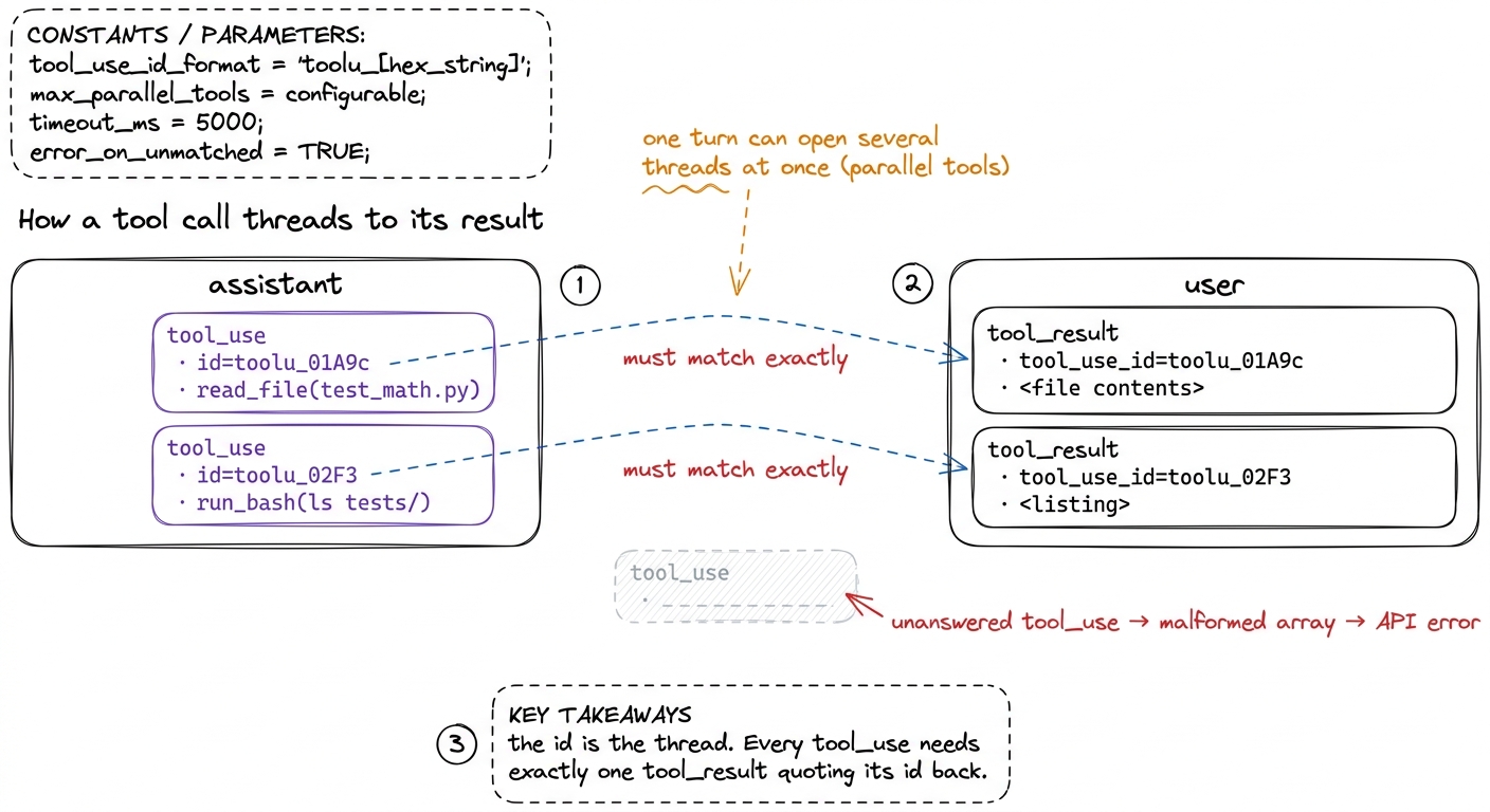 Tool calls and results are stitched together by id: each tool_use carries an id, each tool_result quotes it back as tool