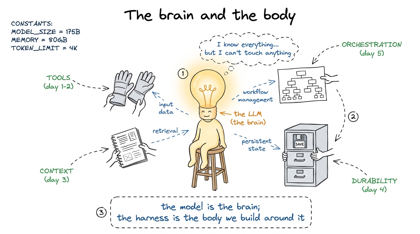 The whole workshop in one picture: five days of building a body around a borrowed brain.