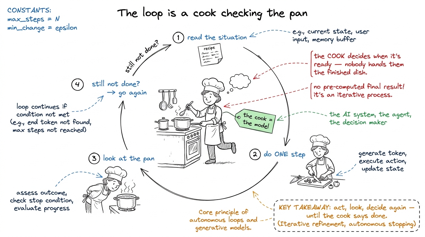 The loop taught as a cook who does one step, checks the pan, and decides the next — and who alone decides when the dish 