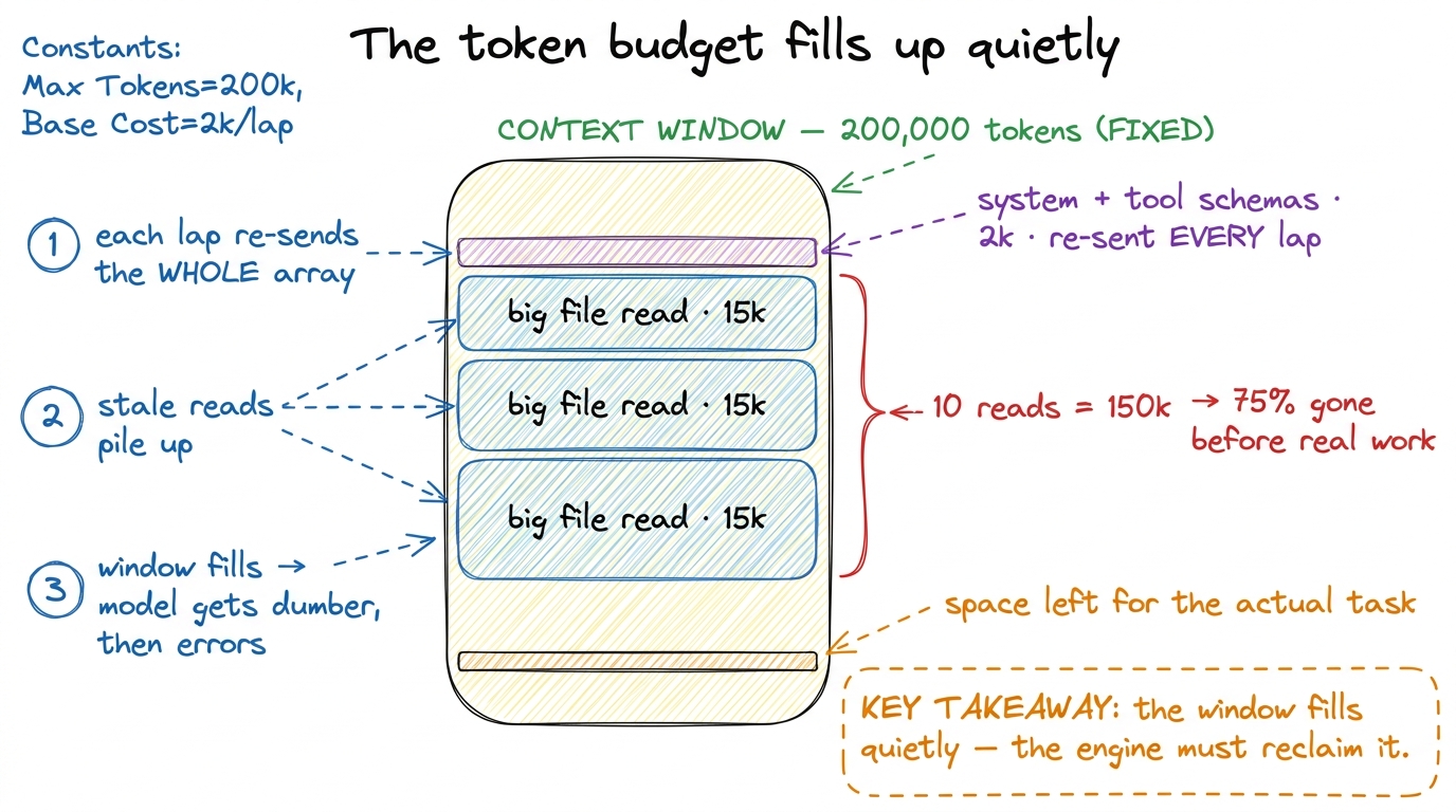 The context budget as a to-scale stack: a tiny cached prefix, then big file reads devouring three-quarters of the window