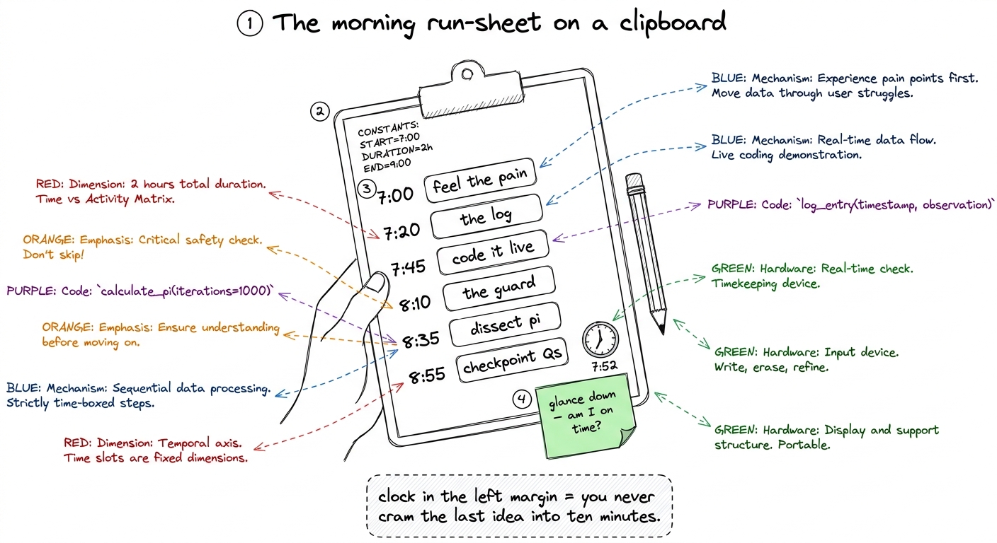 The mentor's run-sheet: clock times down the left margin so a glance tells you whether you're ahead or behind.