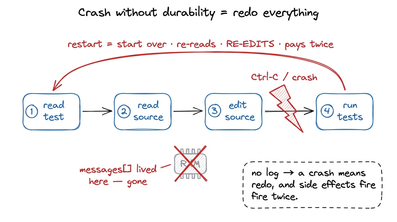 Block A's board: with no log, a crash forces the agent to start over — re-reading files and, dangerously, re-running edi
