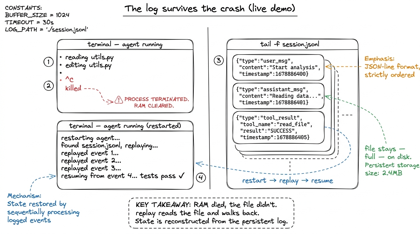 The Block C demo: agent on the left, live log tail on the right — the crash empties RAM but the JSONL file is untouched,