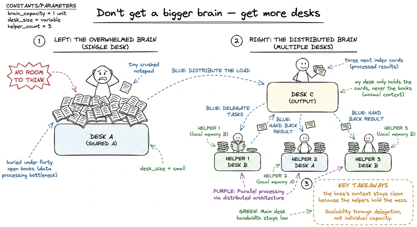 Friday's core metaphor: one desk buries the worker; handing each pile to a helper keeps the boss's desk holding only the