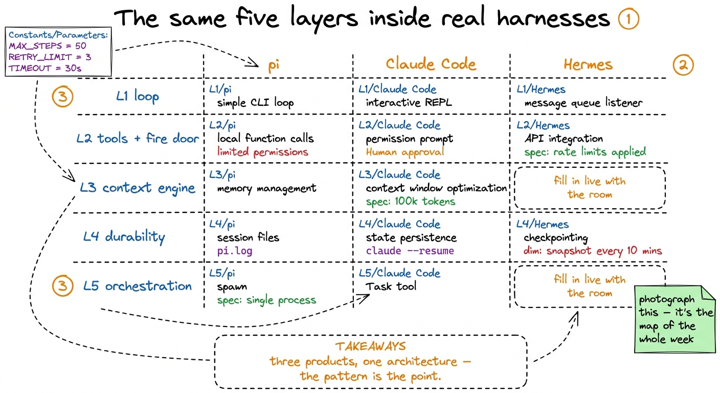 Block C's centerpiece: a fill-in-live grid mapping the five layers the students built onto pi, Claude Code, and Hermes.