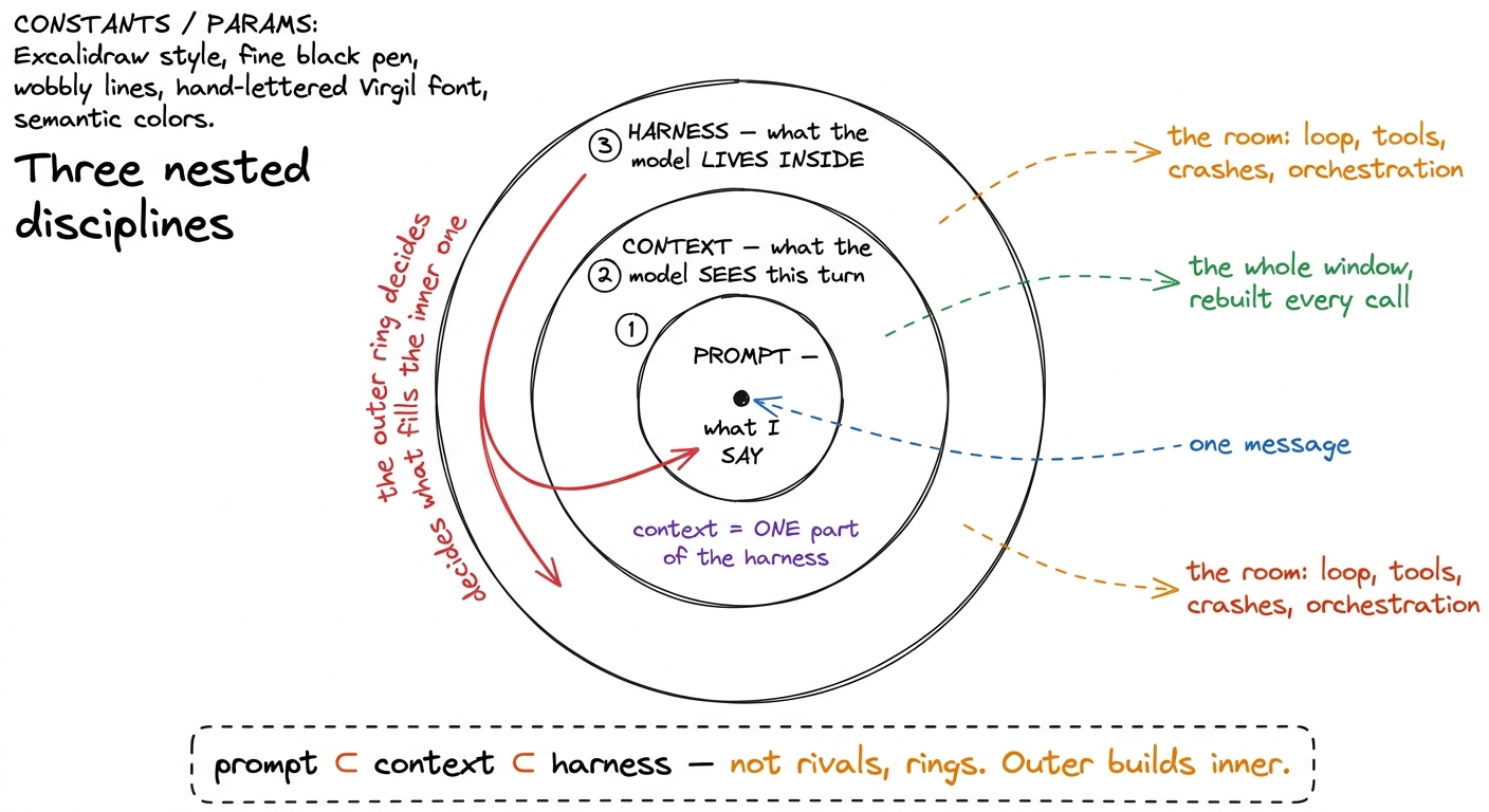 The core picture: a bullseye where the prompt is the dot, the context is the ring around it, and the harness is the whol
