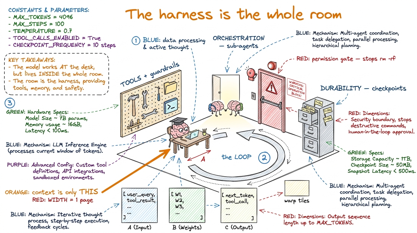 The harness drawn as a room: the model sits at the one-page desk (context), but the loop, the tools, the fire-door, the 