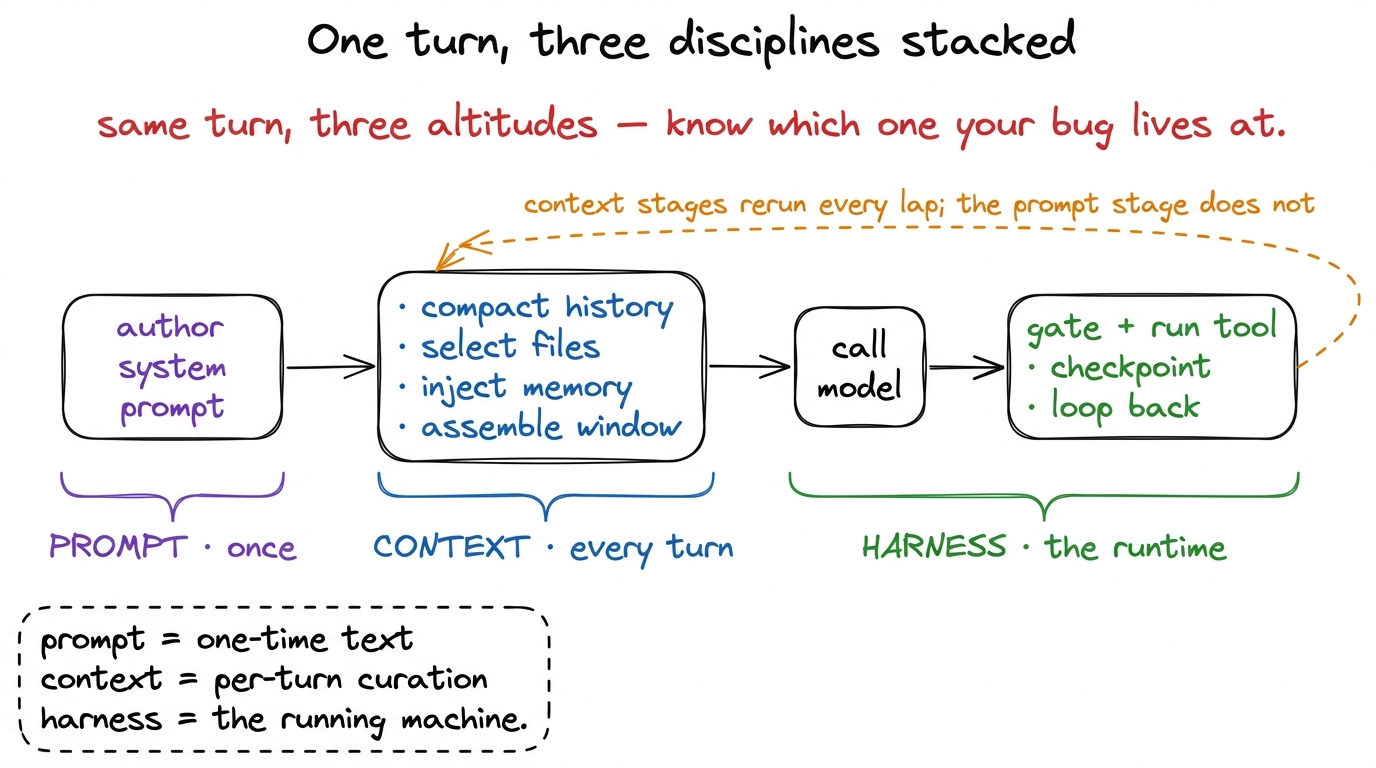One lap read at three altitudes: the prompt is authored once, the context is re-curated every turn, and the harness is t