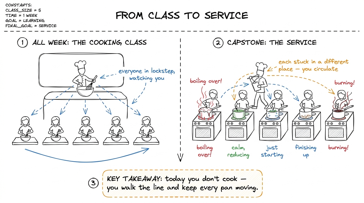The mental shift for the capstone: stop being the demo chef in lockstep and start being the head chef walking the line, 