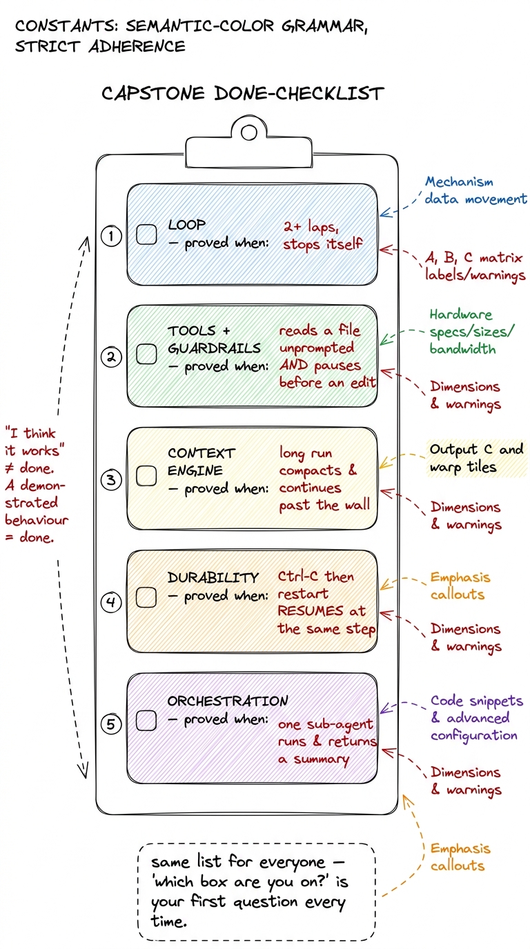 The capstone spine: five checkable boxes, each proved by a demonstrated behaviour, not a feeling — the list every studen