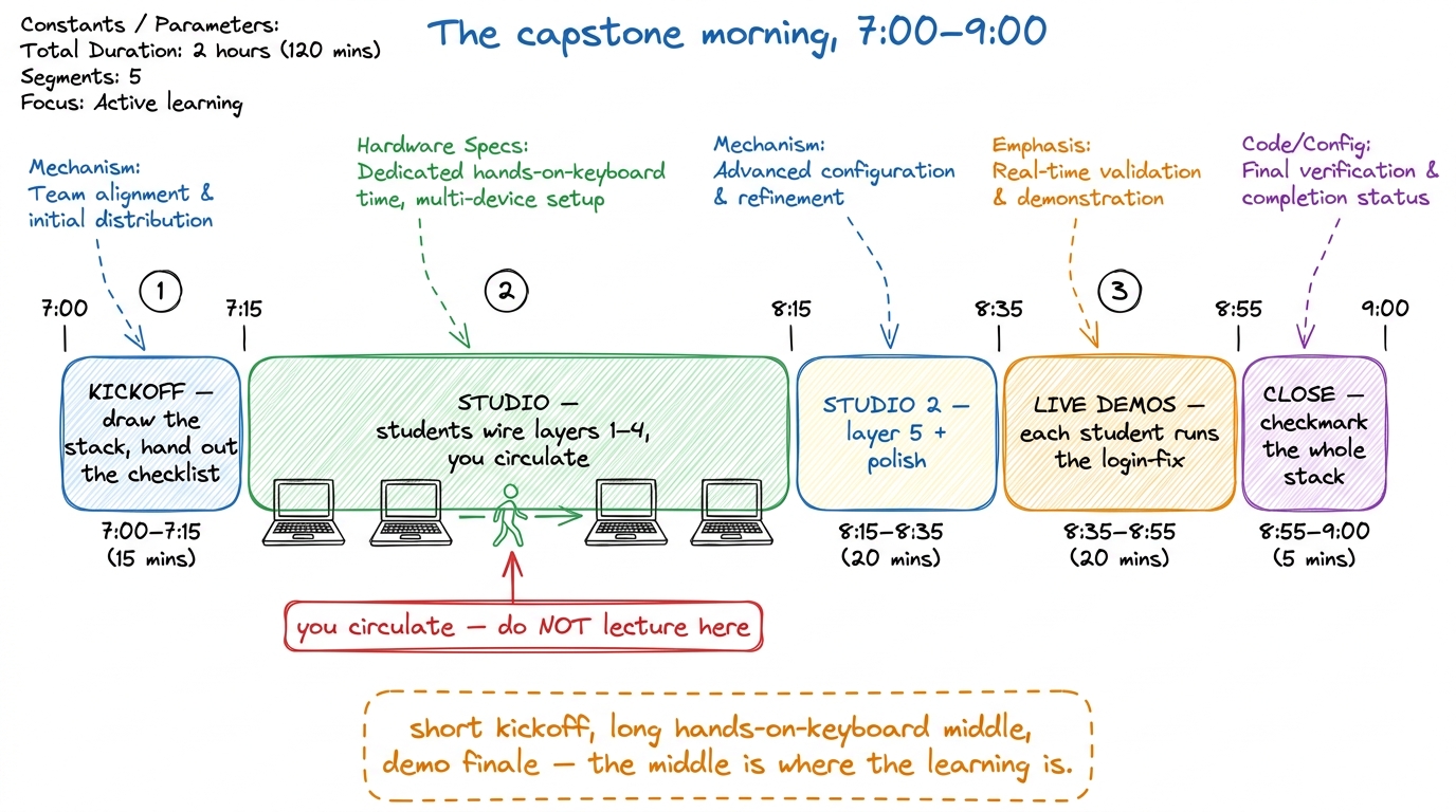 The two-hour capstone as five timed segments: a 15-minute kickoff, an hour-plus of hands-on studio while you circulate, 