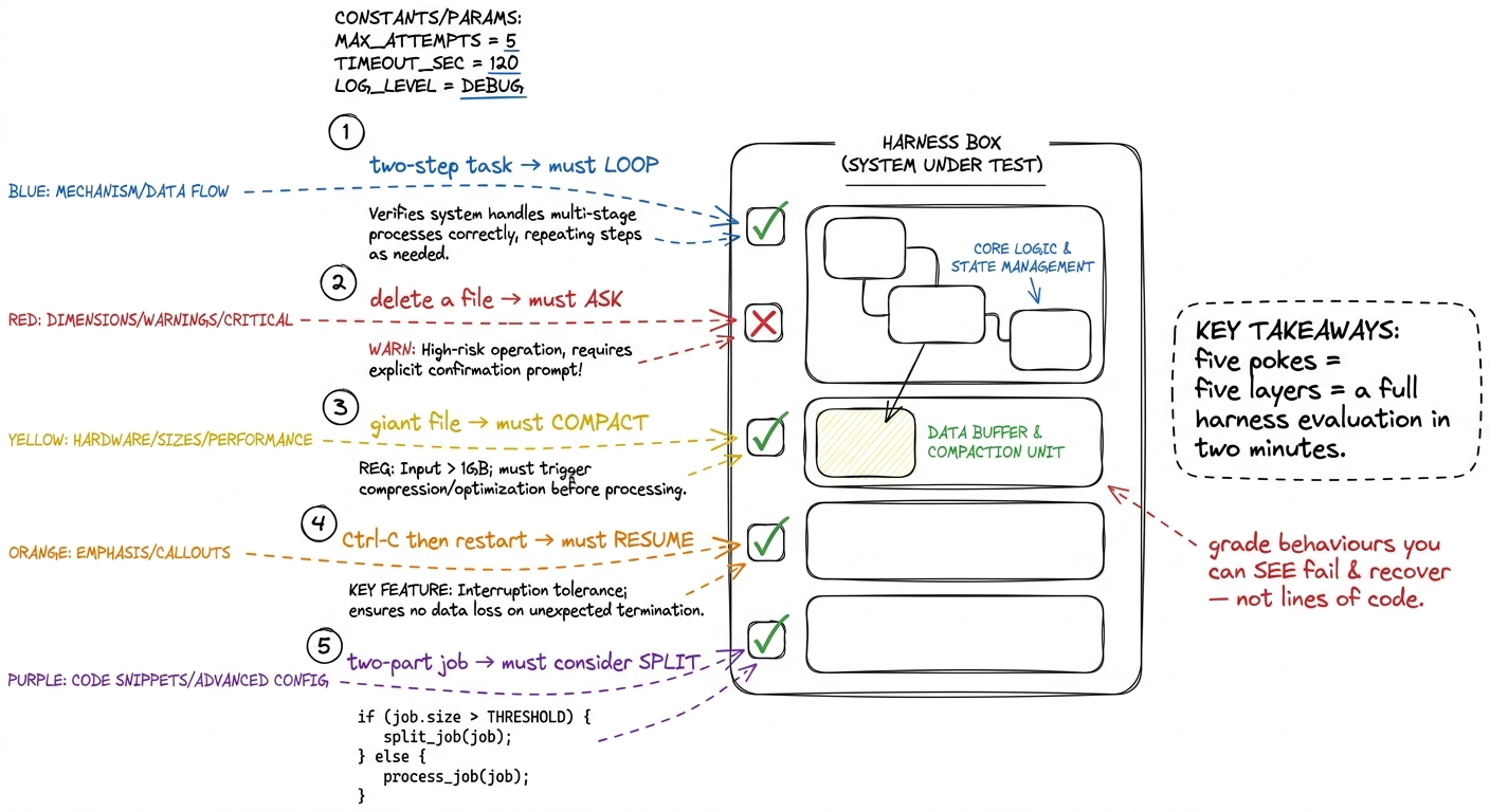 The evaluation as five adversarial pokes — one per layer — where a good harness is one you can make fail on purpose and 