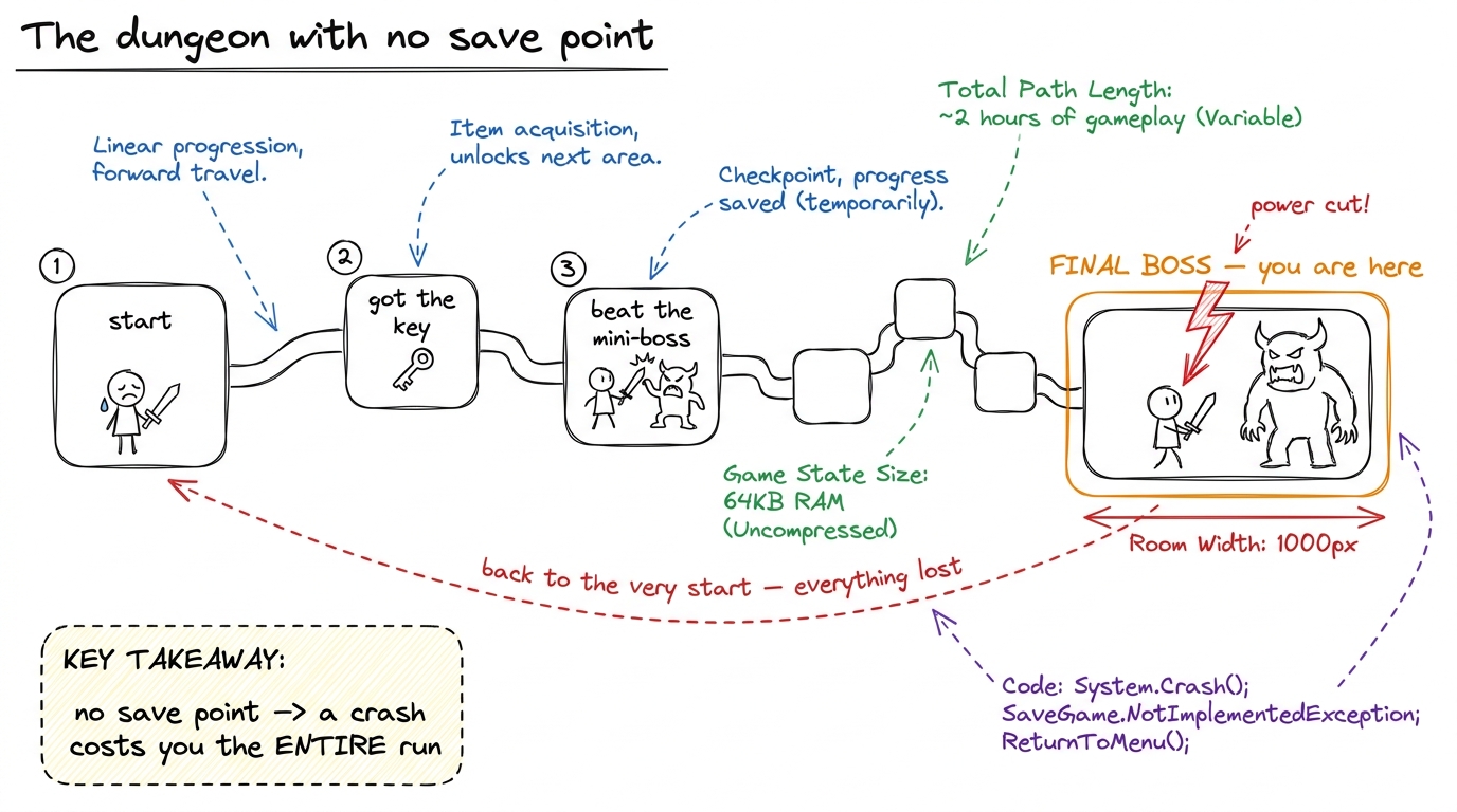 The pain we're solving, drawn as a game with no save point: one crash and three hours of progress vanish.