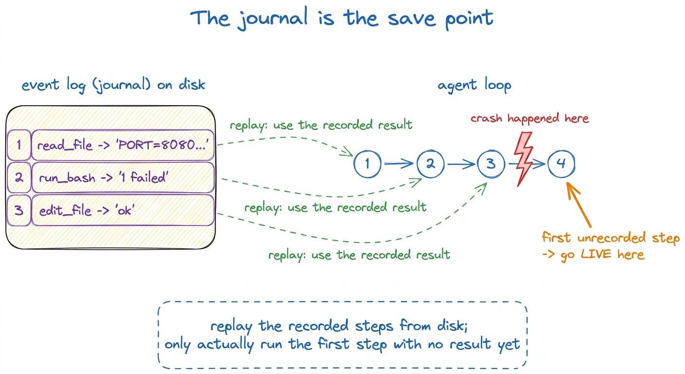 Replay in one picture: the journal fast-forwards through finished steps and hands control back to the live work at the f