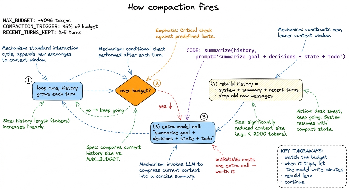 The compaction cycle as a loop: grow, check budget, and when it trips, have the model summarize and rebuild a lean histo
