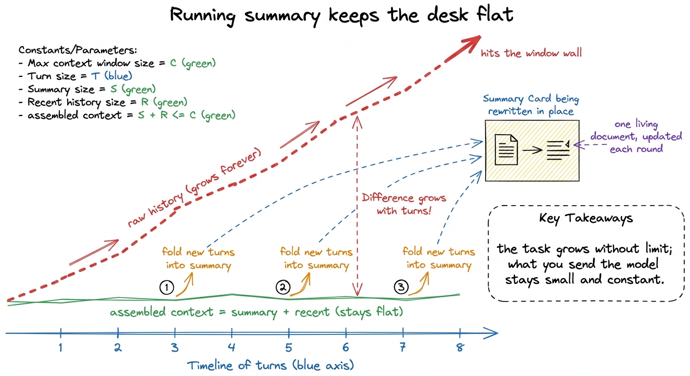 The payoff plotted: raw history explodes toward the window wall, while the running-summary context stays flat and cheap 