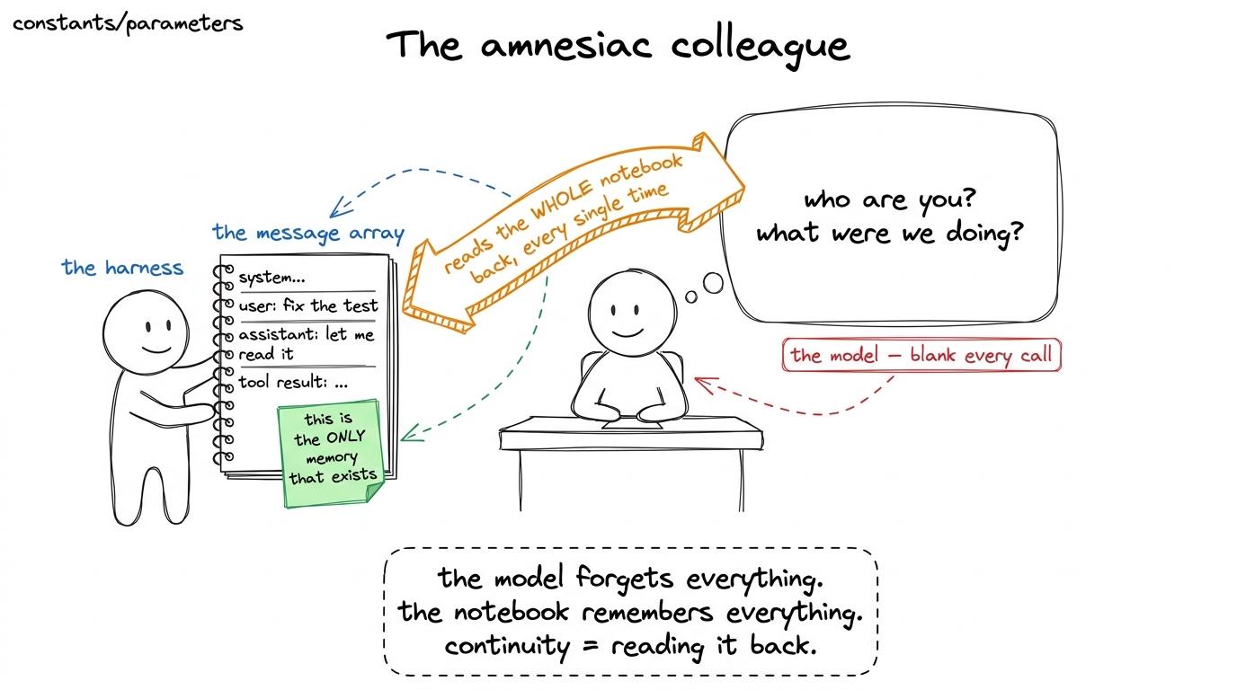The founding metaphor: the model is an amnesiac who forgets every call; the harness keeps a notebook and reads the whole