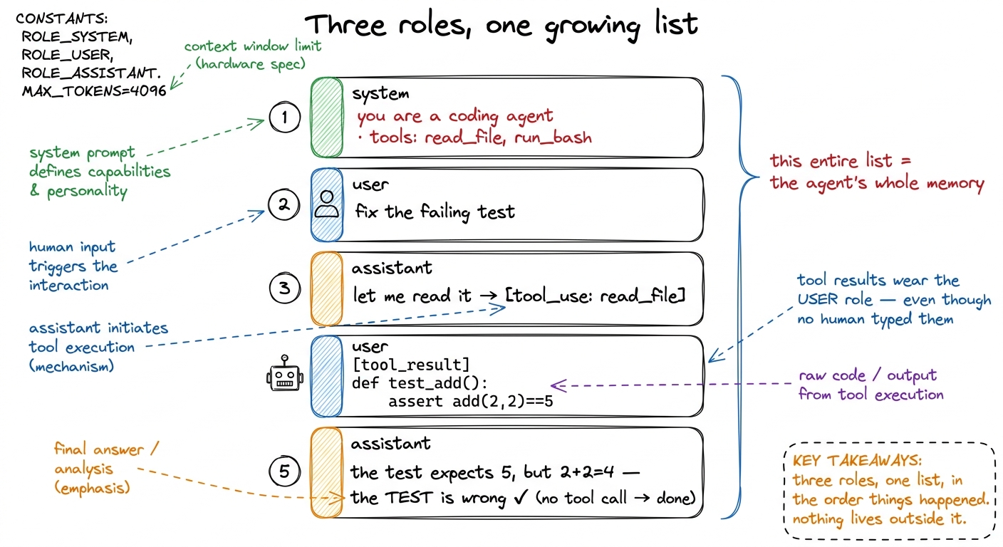 The grammar of a session: system / user / assistant interleaved in order. The load-bearing surprise is that tool results