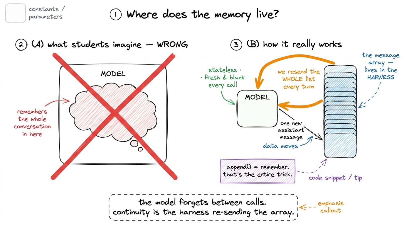 Kill the wrong mental model on the spot: memory is not inside the model. It is the harness re-sending the array. Append 