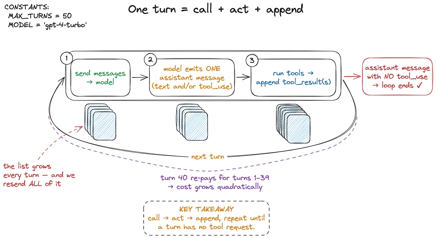 A turn is one call plus its tool round-trip. Turns repeat until one has no tool request. Because the whole array is rese