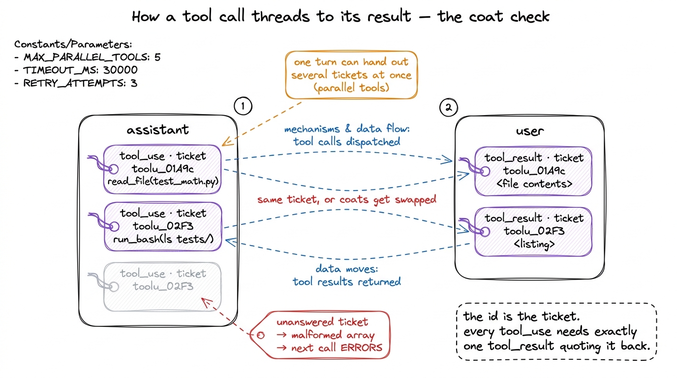 Tool calls and results are stitched by id: each tool_use carries a ticket, each tool_result redeems it. Every call answe