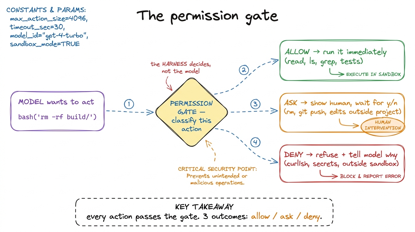 The gate as a classifier every action must pass through: most are allowed, some are asked, a few are denied — and the ha