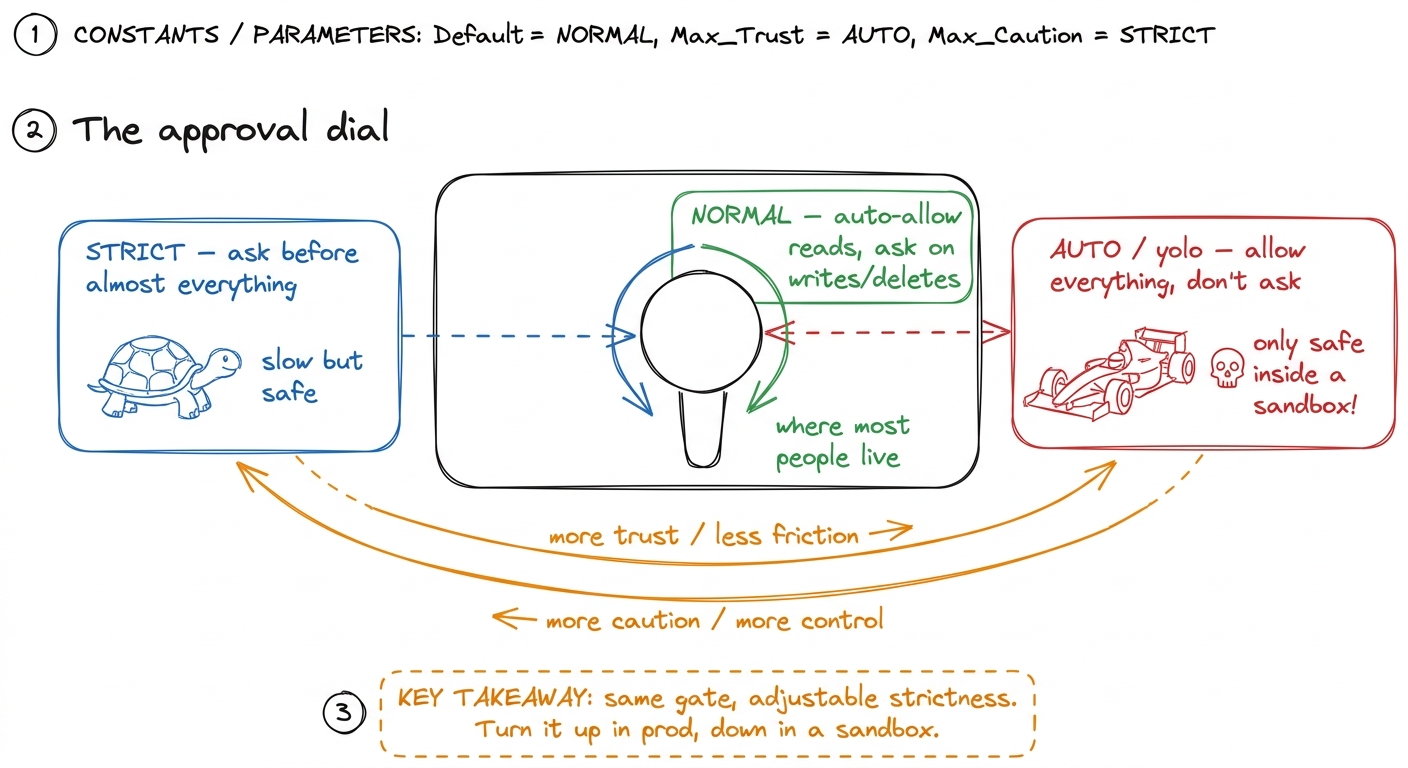 Approval modes as a knob: same gate, adjustable strictness — cautious for unfamiliar or production work, wide-open only 