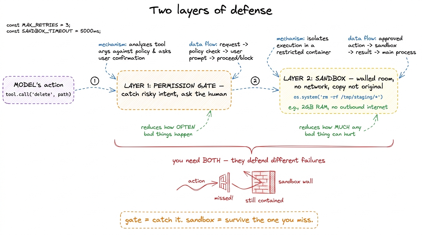 The two layers side by side: the gate lowers how often something bad is attempted, the sandbox lowers how badly any sing