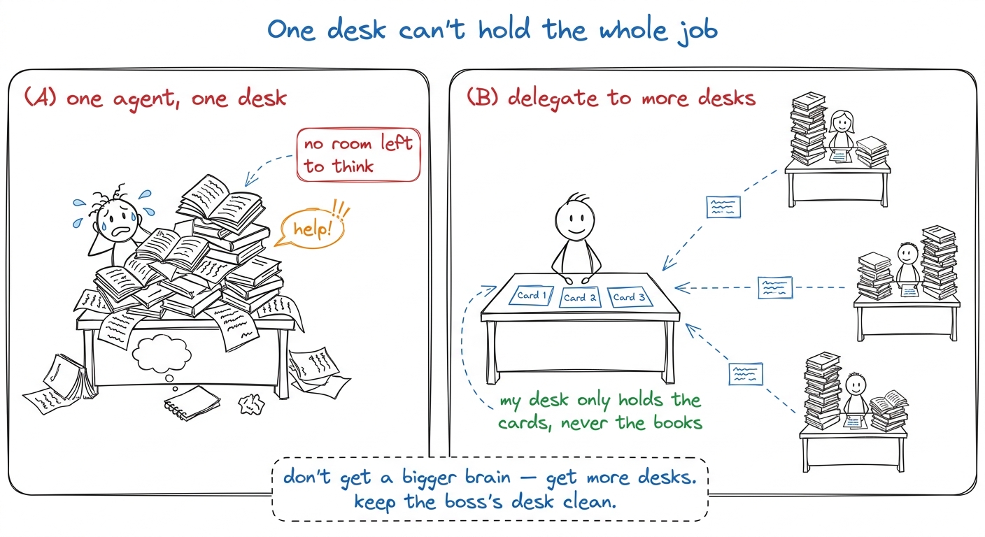 The core pain and its fix: one desk buries the worker in raw material; handing each pile to a helper at their own desk k