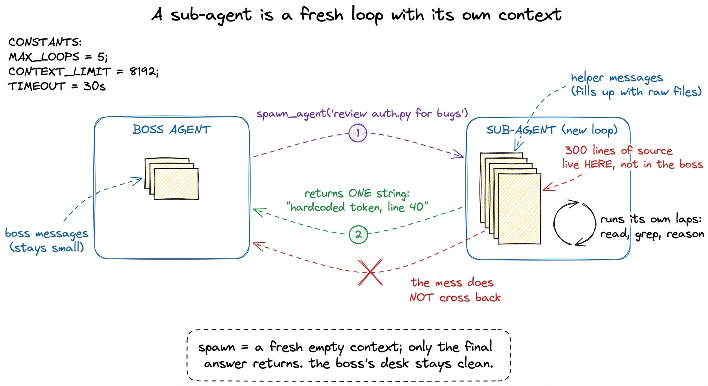 Spawning a sub-agent runs a whole second loop with its own private context; the raw work stays in the helper and only th