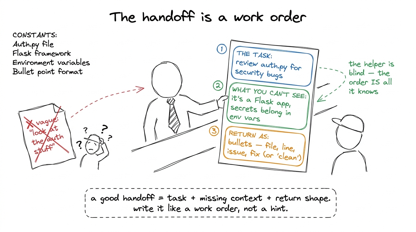 The handoff taught as a three-field work order — task, the context the blind helper can't see, and the return shape — co