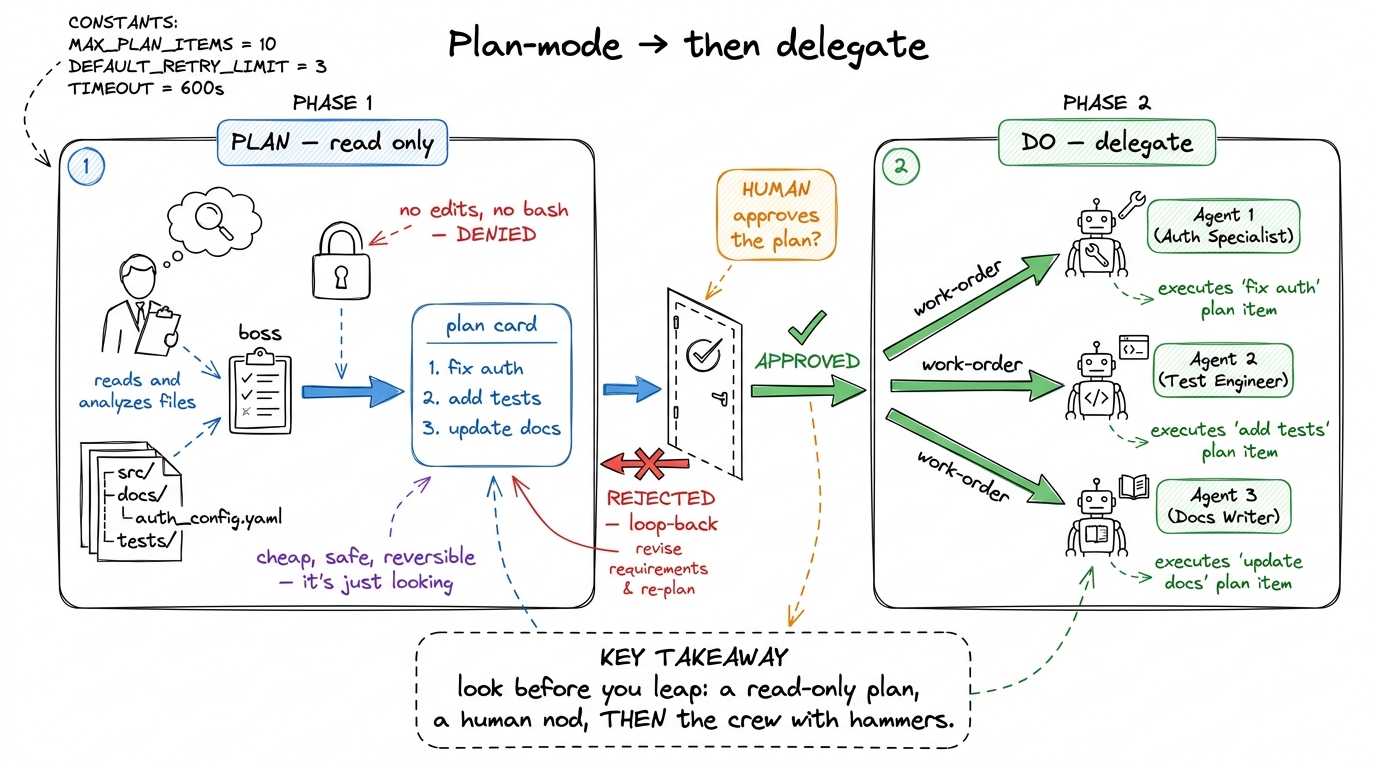 Plan-mode is a read-only thinking phase that produces a plan; a human approves it at a gate; only then does the boss del