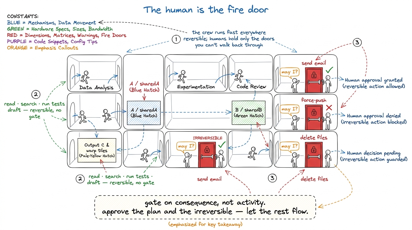 The human-in-the-loop gate as a set of fire doors: reversible work flows freely, and a human holds the key only at the f