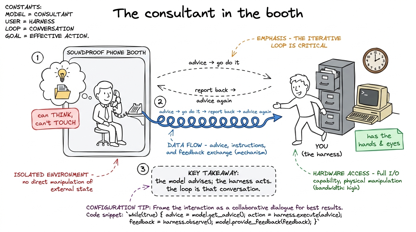 The core metaphor: the model is a consultant locked in a booth who can think but not touch; the harness is its hands and