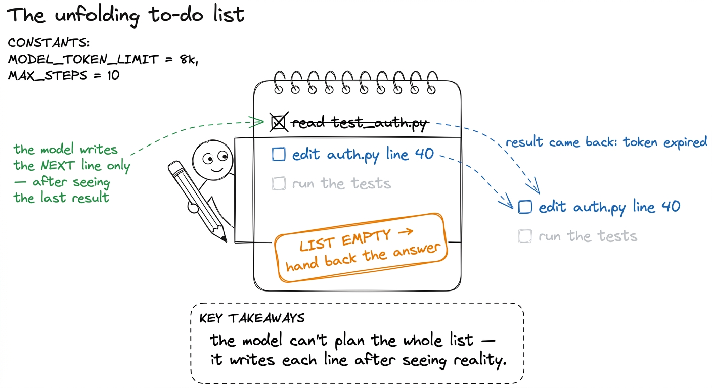 The to-do-list metaphor: the model writes only the next line, informed by the last result, and the loop ends when the li