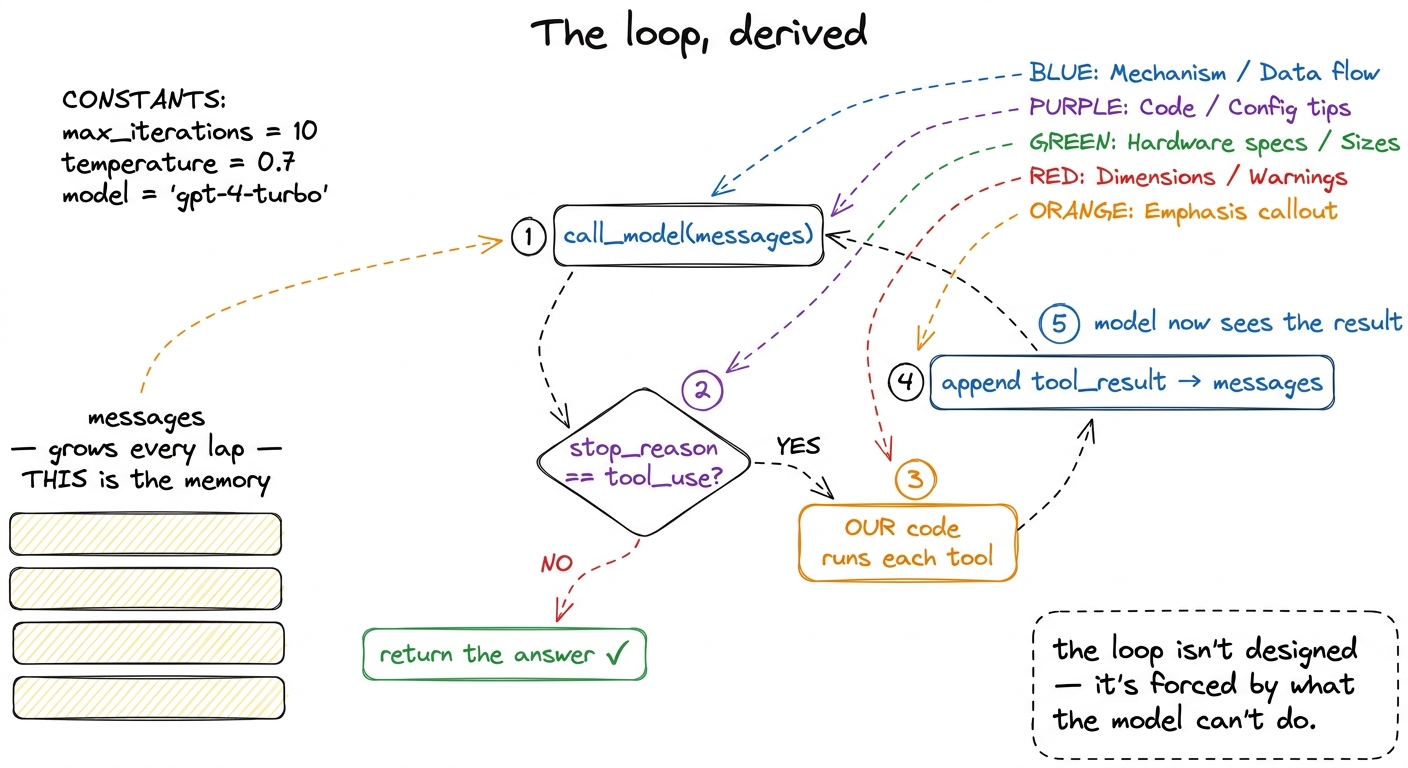 The loop derived from necessity: call, check the stop reason, run the tool, append the result, repeat — exiting only whe