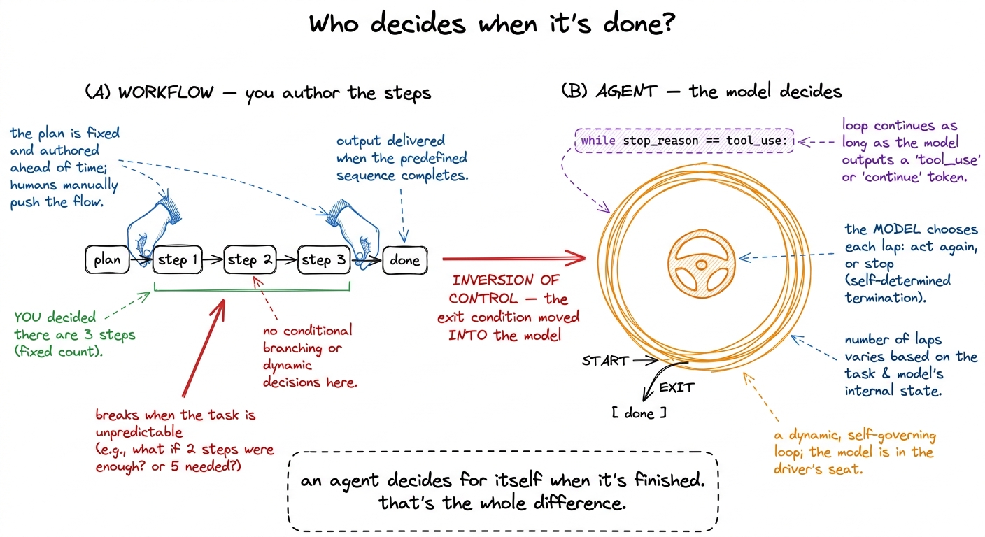 Workflow vs agent is about who owns the exit condition: you script the steps in a workflow; the model owns the ending in