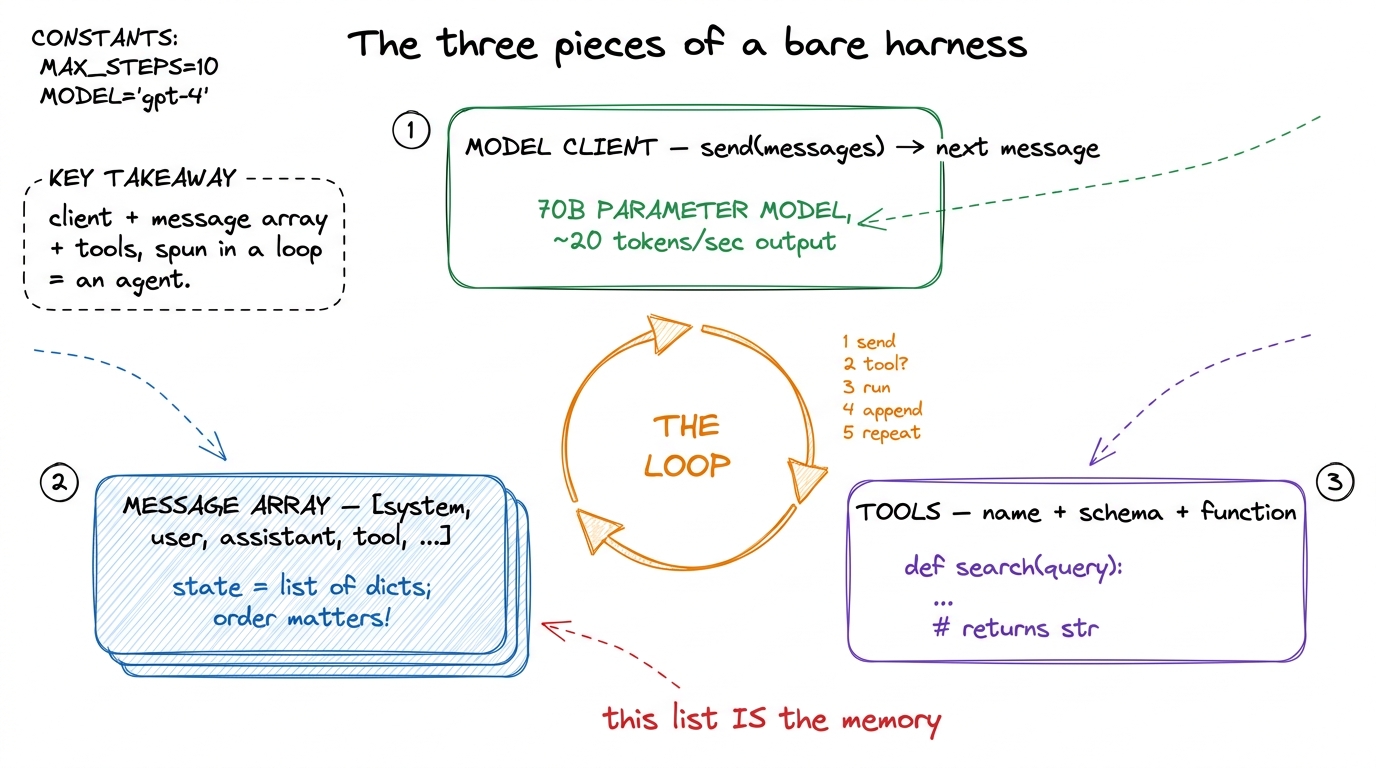 Draw this first, before any code: the three pieces and the loop that spins them.