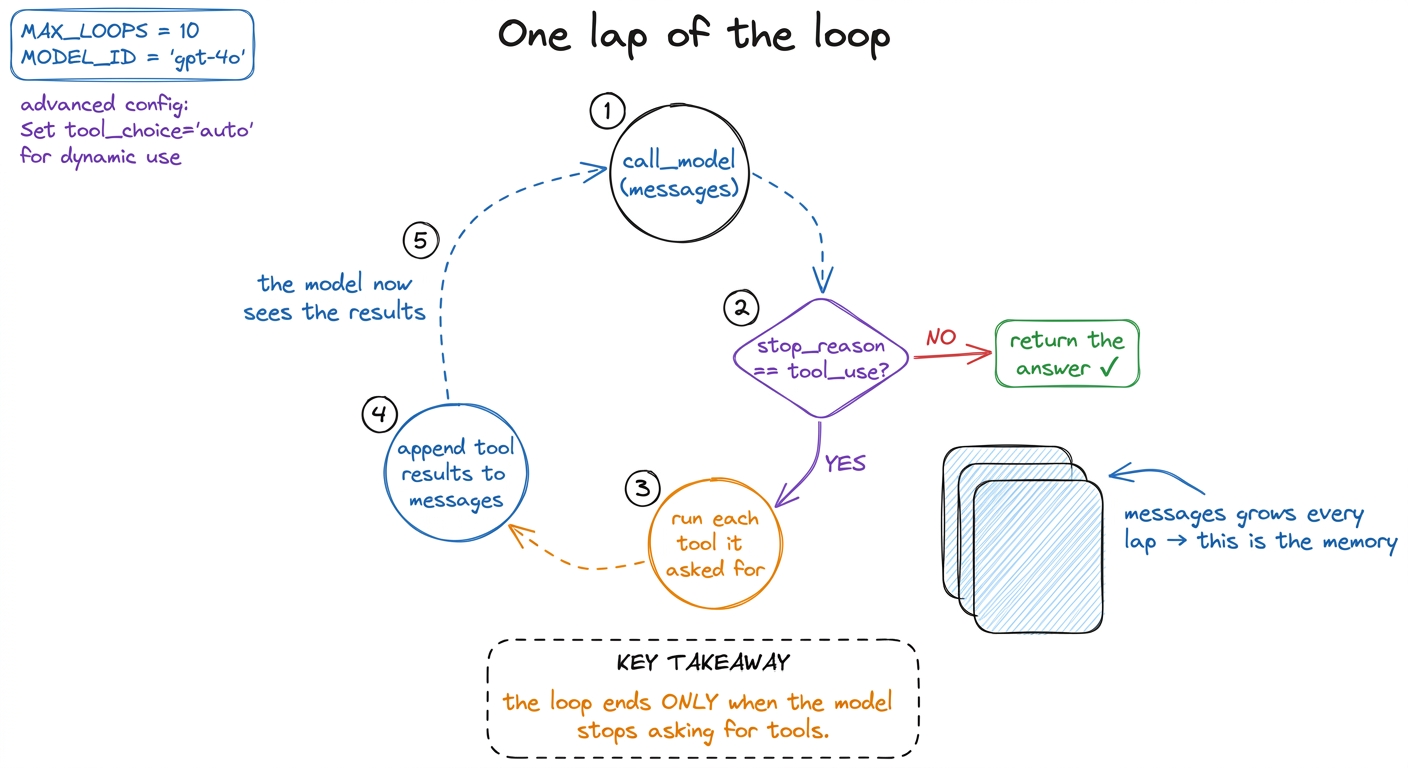 One lap: call, check for a tool request, run it, append, repeat. It ends only when the model stops asking for tools.
