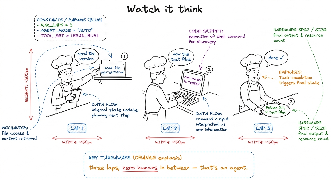 The demo as a comic: three laps of the cook, each one a tool call, ending in a plain answer.
