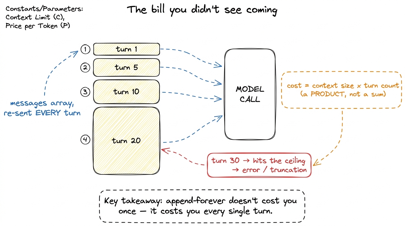Why the naive loop is a time bomb: the whole history rides along on every call, so cost scales with size times turns.