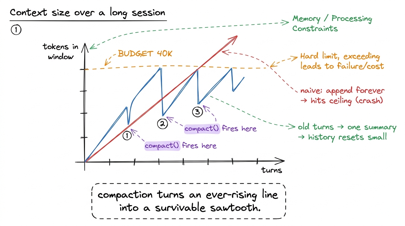 The whole point of compaction in one chart: the naive line crashes into the ceiling; the compacted line saws safely belo