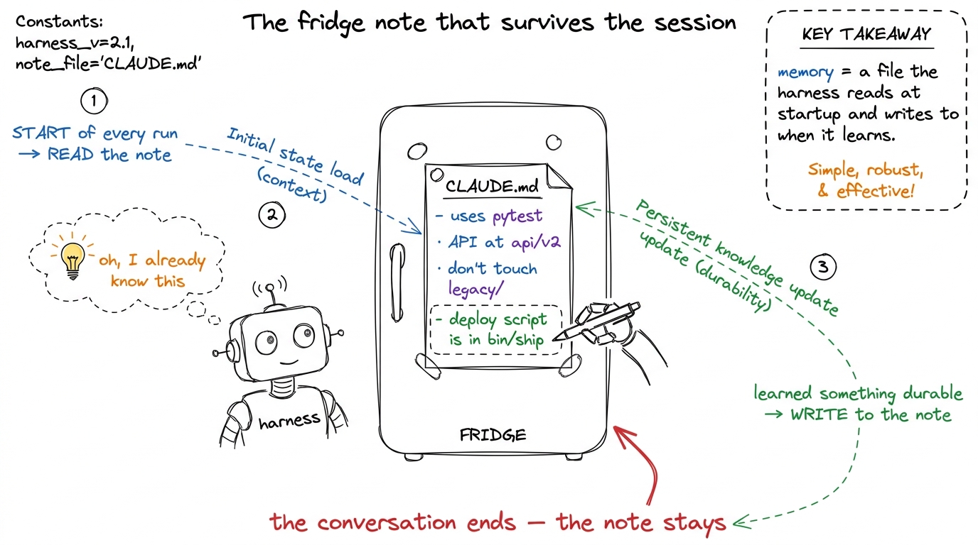 Memory as a fridge note: read at the start of every run, appended to when the agent learns something worth keeping.