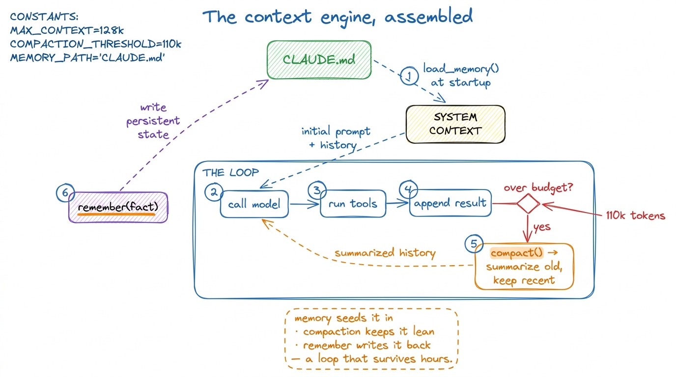 The finished context engine: memory feeds the loop at startup, compaction keeps it under budget each turn, and remember 