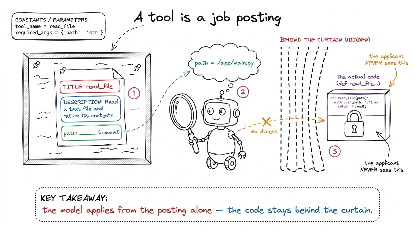 The core metaphor: a tool is a job posting. The model applies by reading the title, description, and form — never the hi