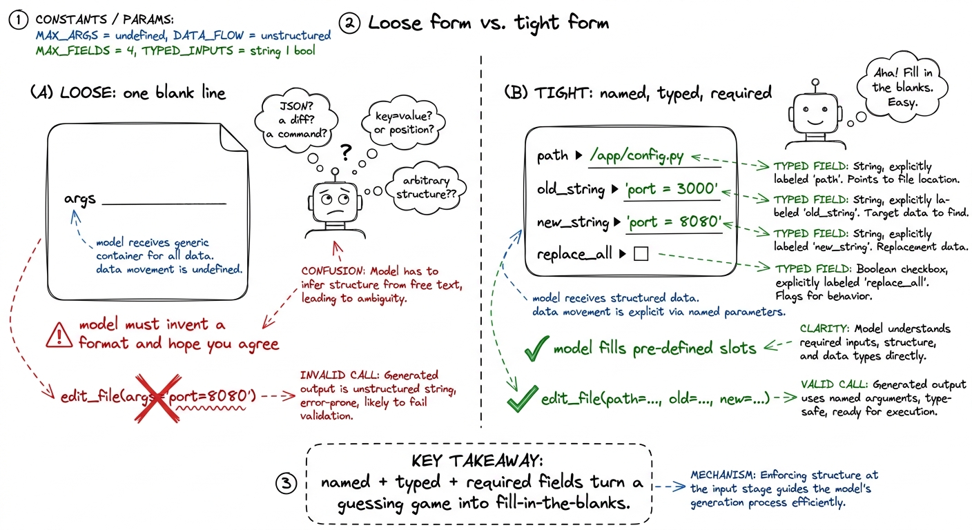 A loose form makes the model invent a format and hope it matches your code. A tight form turns the call into a fill-in-t