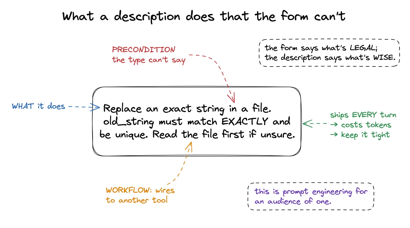 A description does three things the schema can't: state the mechanism, encode the preconditions the types can't express,