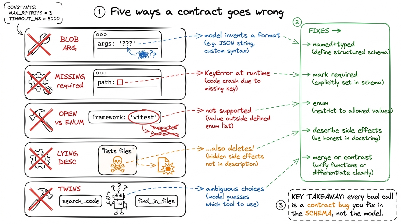 The five recurring contract bugs, each paired with the schema-level fix that prevents it. When a call arrives malformed,